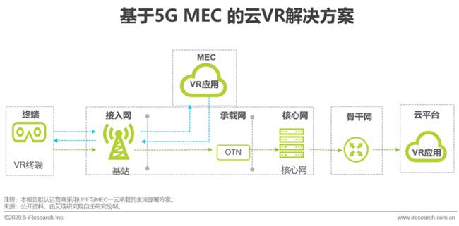 艾瑞：湖光秋月两相和，2020年中国5G+云VR研究报告