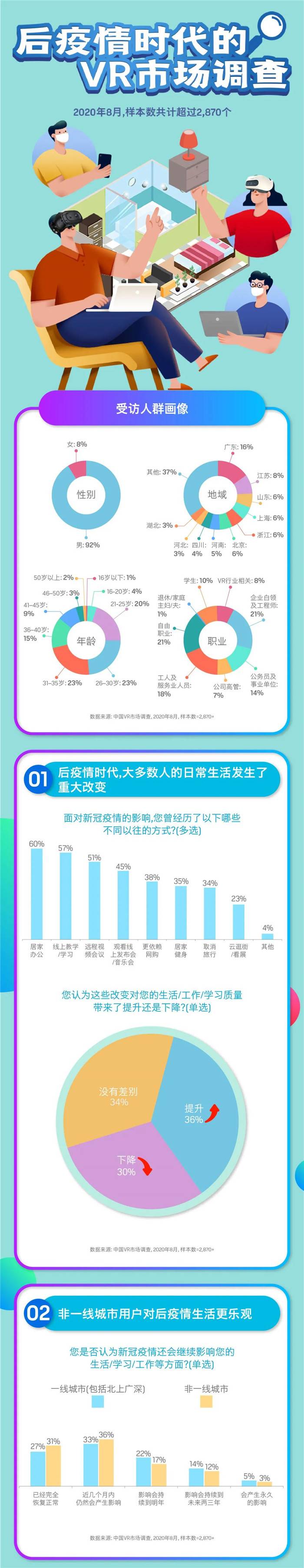 图说数据：后疫情时代的VR市场，是挑战还是机遇？